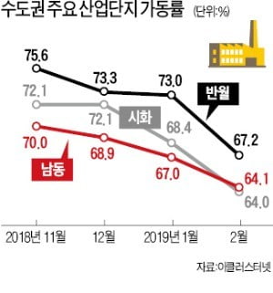 불 꺼지는 中企…"잔업·특근은커녕 낮에도 일감 없어"