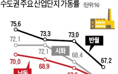 불 꺼지는 中企…"잔업·특근은커녕 낮에도 일감 없어"