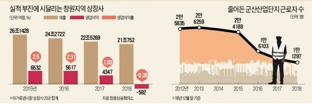 '기계 메카' 창원, 실업급여 창구 북새통…군산産團엔 잡초만