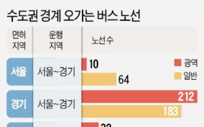 요금 인상·환승제도 놓고 지자체 갈등 여전