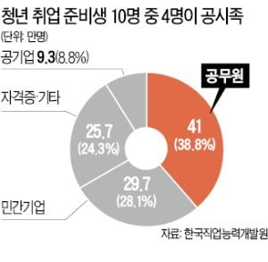 최악 실업률 公試 연기 탓?…공시생만 41만명 시험접수 땐 실업자