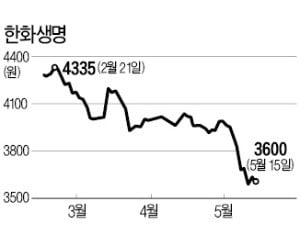 신저가 추락했는데…예보마저 "지분 매각"…한화생명 주주 어쩌나