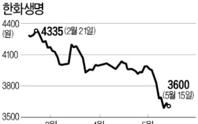 신저가 추락했는데…예보마저 "지분 매각"…한화생명 주주 어쩌나