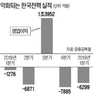 PBR 0.25배…바닥 안 보이는 한국전력