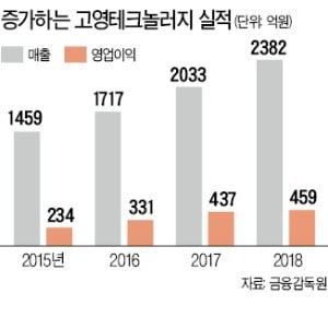 "AI 장착한 고영, 15兆 신시장 연다"