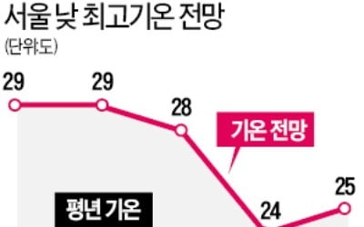 광주 첫 '폭염특보'…당분간 30도 안팎 무더위