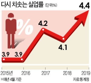 실업률 4.4% 19년來 최악