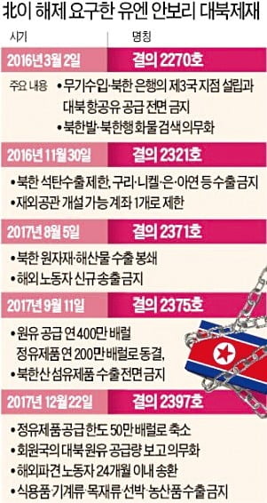 거꾸로 가는 북한의 미사일 도발…북한 비핵화 가물가물