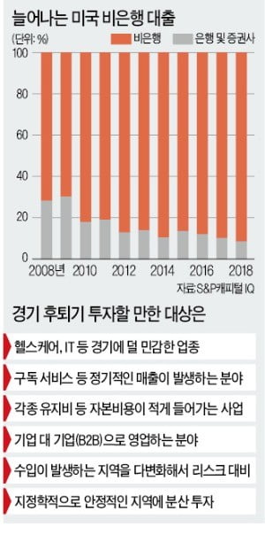 "글로벌 침체 2년내 온다…사모대출펀드 투자로 '손실 방어' 나서라"