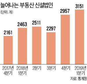 고가 다주택 "세금부담 줄이자"…법인화 러시