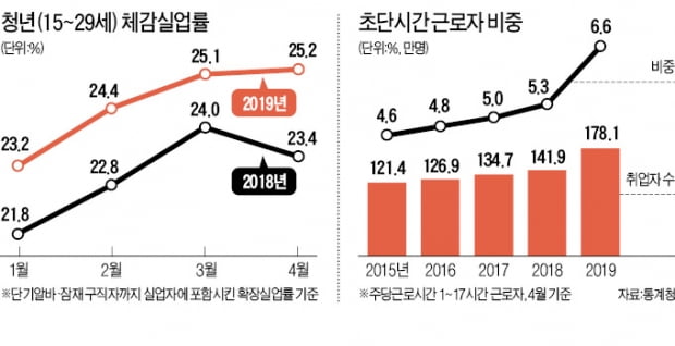 실업률 4.4% 19년來 최악