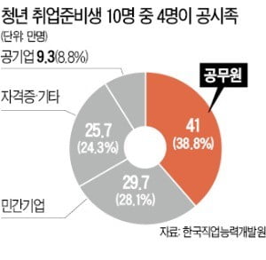 공시생 잔뜩 늘려놓고…최악 실업률 원인이 4월 공무원시험 탓?