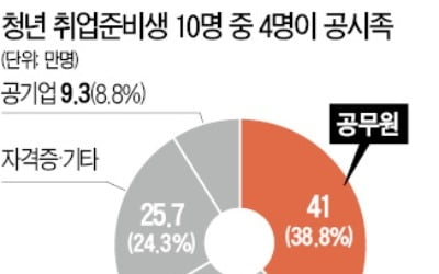 공시생 잔뜩 늘려놓고…최악 실업률 원인이 4월 공무원시험 탓?