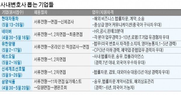 현대차·네이버·에쓰오일…사내변호사 뽑는다