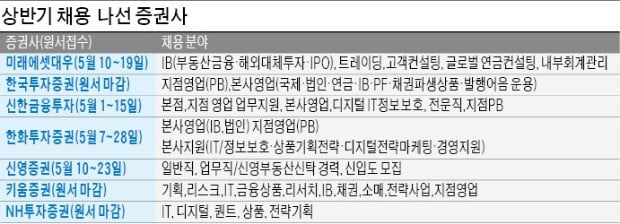 증권사 채용에 디지털 바람…'부동산금융 전문가' 모셔오기 경쟁도