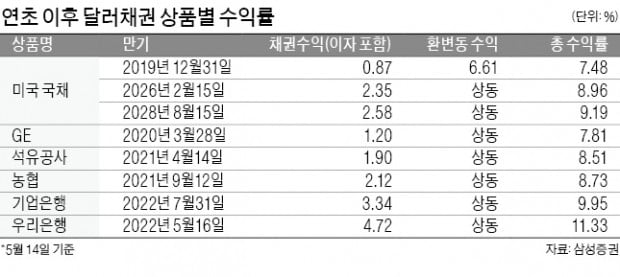 '사! 딸라' 통했다…달러채권 올 수익률 11% 돌파