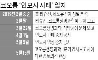 '운명의 날' 코오롱티슈진, 식약처 행정처분 결과 발표 앞두고 '하락'