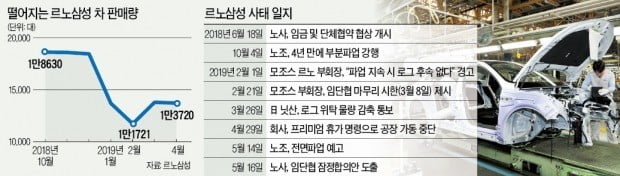 노조 내부서도 "더 이상 투쟁 무의미하다"…르노삼성, 11개월 만에 임단협 잠정합의