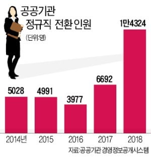 公기관 '그들만의 잔치' 비판에도…작년에만 1만4천여명 정규직 전환