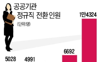 公기관 '그들만의 잔치' 비판에도…작년에만 1만4천여명 정규직 전환