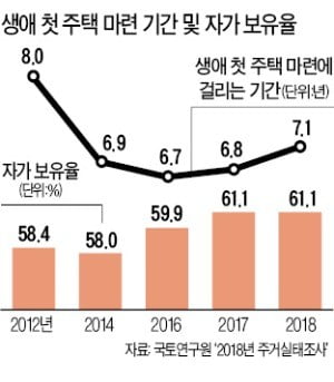 자가 보유율 61.1% '최고 수준'…신혼부부 50.9%도 '내 집'