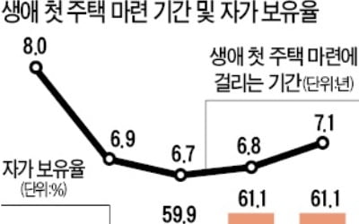 자가 보유율 61.1% '최고 수준'…신혼부부 50.9%도 '내 집'