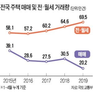 4월 거래량 '숨통'…두 달 연속 증가