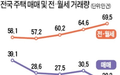 4월 거래량 '숨통'…두 달 연속 증가