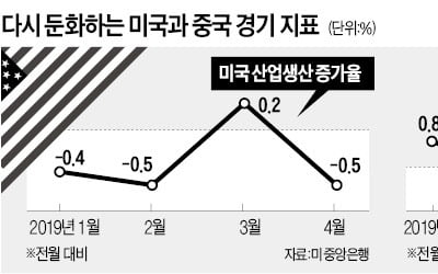 '관세 난타전' 美·中, 경기 동반 위축…Fed 금리인하 힘 실린다