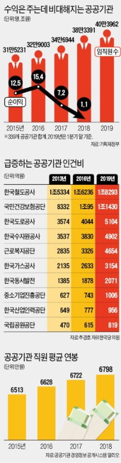 [단독] 공기업 버는 족족 인건비로 다 샜다