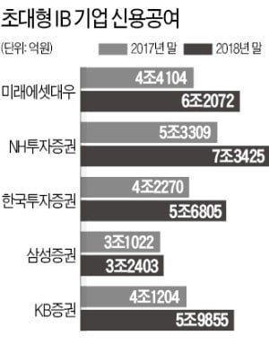 발행어음 시장 '판' 커졌지만…고민 더 깊어진 초대형IB들