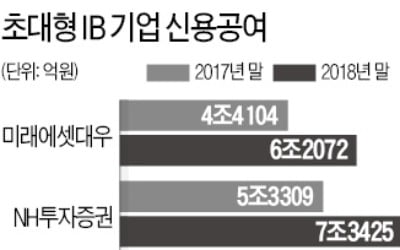 발행어음 시장 '판' 커졌지만…고민 더 깊어진 초대형IB들