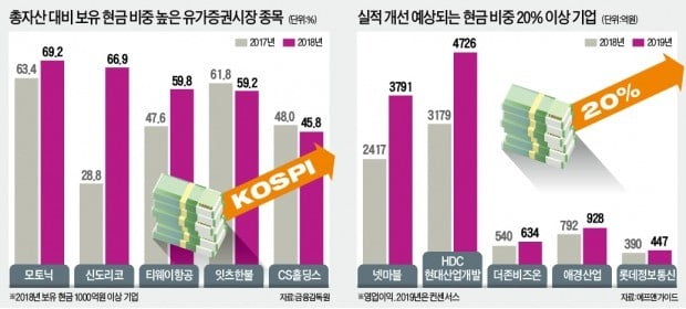 시총만큼 돈 쌓은 기업…錢株 조정장에서 돈 된다