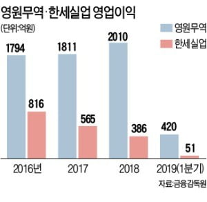 의류 OEM株 투톱 '희비'…영원무역 11%↑·한세실업 11%↓