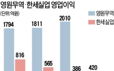 의류 OEM株 투톱 '희비'…영원무역 11%↑·한세실업 11%↓