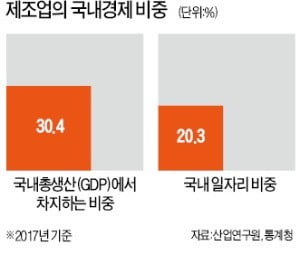 국내 고용은 제조업이 지탱…'똘똘한 일자리' 5개 중 1개 차지