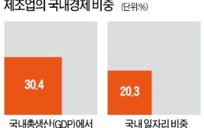 국내 고용은 제조업이 지탱…'똘똘한 일자리' 5개 중 1개 차지