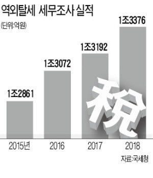 '지능형 역외탈세' 급증…국세청, 전국 세무조사