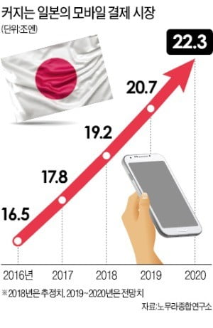 日 '페이전쟁' 2라운드…네이버, 3250억 이벤트