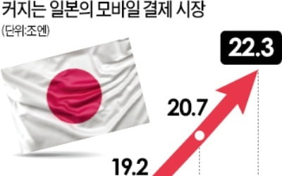 日 '페이전쟁' 2라운드…네이버, 3250억 이벤트