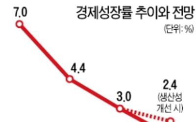 KDI의 경고 "규제개혁·기술혁신 못하면 향후 10년 성장률 年 1%대로 추락할 것"