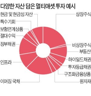 "경기 '하강 사이클' 진입…멀티애셋 펀드로 손실위험 피하라"