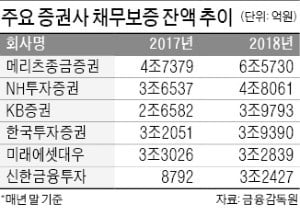 부동산금융에 맛들인 증권사들