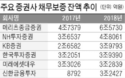 부동산금융에 맛들인 증권사들