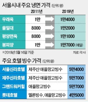 냉면 한그릇 1만7000원…호텔 빙수 5만7000원