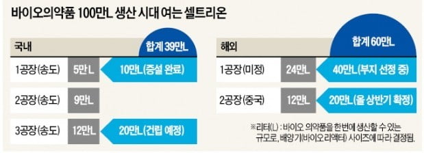 셀트리온, 바이오의약품 年 100만L 생산체제 갖춘다