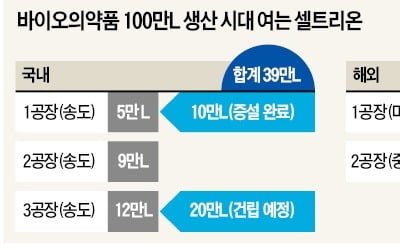 셀트리온, 바이오의약품 年 100만L 생산체제 갖춘다