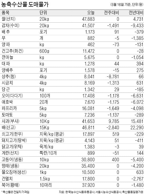 가뭄에 이른 더위…돼지고기·채소·생선값 들썩