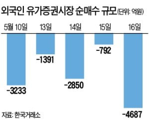 外人 변심…올들어 최대 순매도