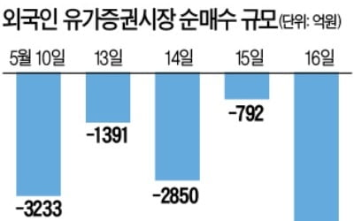 外人 변심…올들어 최대 순매도